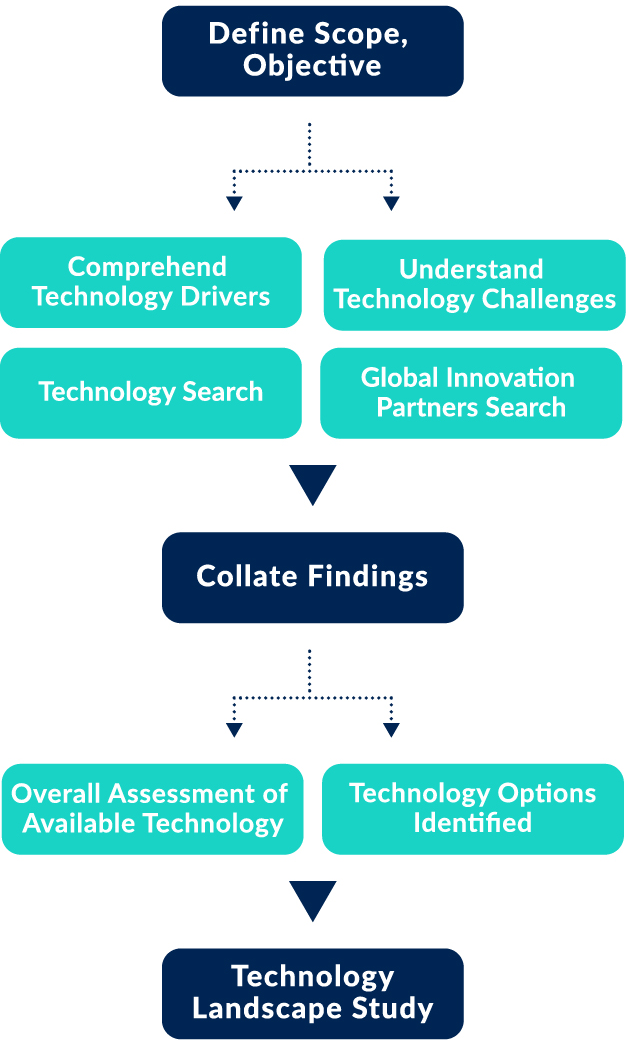How Technology Landscape Study Works
