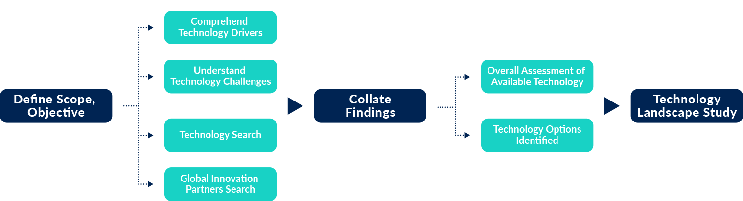 How Technology Landscape Study Works