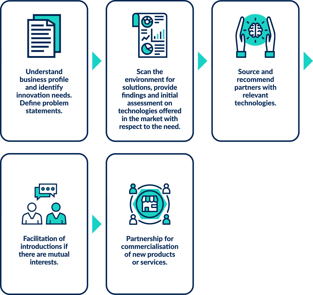 How Technology Scouting Works
